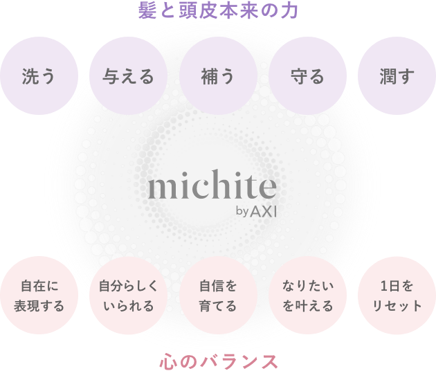 髪と頭皮本来の力 洗う 与える 補う 守る 潤す 心のバランス 自在に表現する 自分らしくいられる 自信を育てる なりたいを叶える 1日をリセット