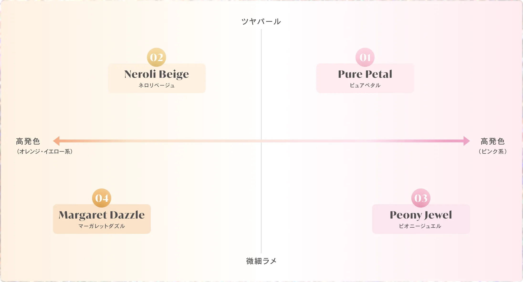 4種類の製品のカラーチャート。縦軸は「ツヤパール（上）〜微細ラメ（下）」、横軸は「オレンジ・イエロー系（左）〜ピンク系（右）」の分布。左上に02ネロリベージュ、右上に01ピュアペタル、左下に04マーガレットダズル、右下に03ピオニージュエルが配置されています。